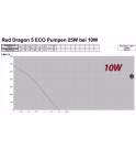 Red Dragon 5 ECO 25 Watt / 4,0m³